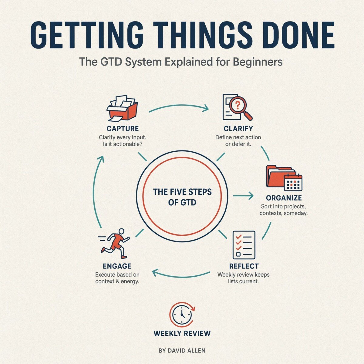 Getting Things Done System Explained for Beginners: A Simple Step-by-Step Guide