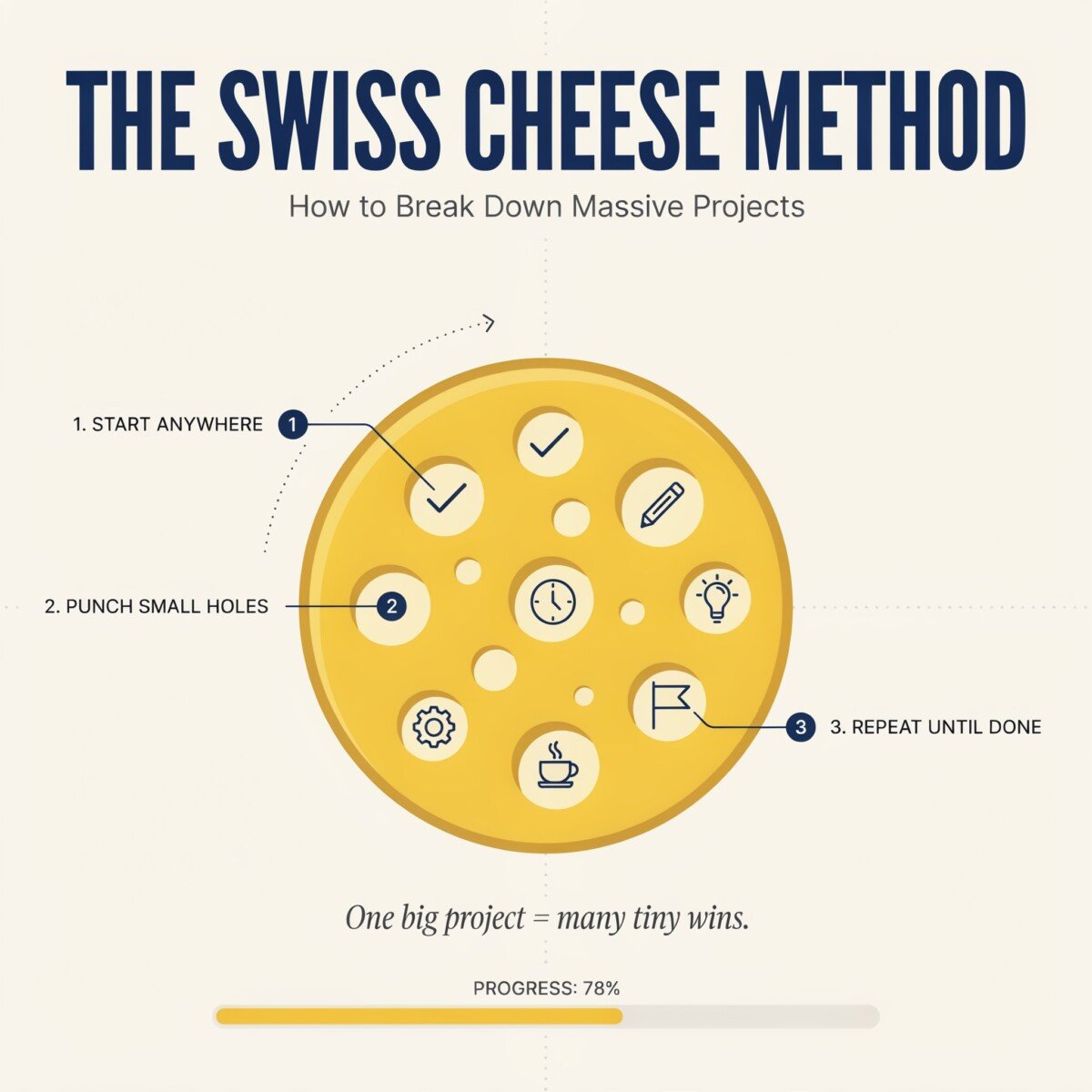 How the “Swiss Cheese” Method Breaks Down Massive Projects (So You Actually Finish Them)